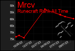 Total Graph of Mrcv
