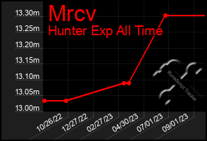 Total Graph of Mrcv