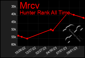 Total Graph of Mrcv