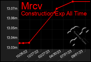 Total Graph of Mrcv
