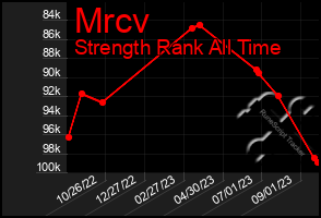Total Graph of Mrcv