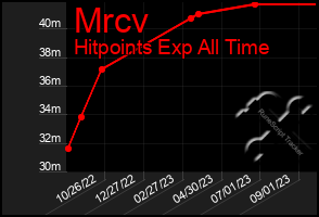 Total Graph of Mrcv