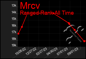 Total Graph of Mrcv