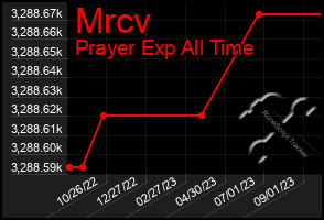 Total Graph of Mrcv