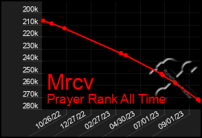Total Graph of Mrcv