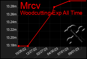 Total Graph of Mrcv