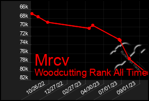 Total Graph of Mrcv