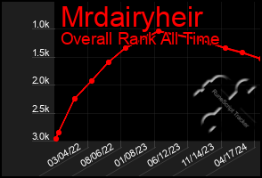 Total Graph of Mrdairyheir