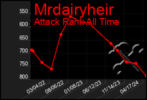 Total Graph of Mrdairyheir