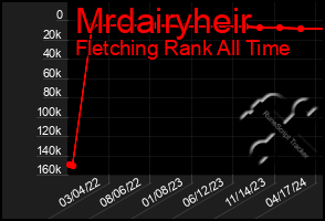 Total Graph of Mrdairyheir