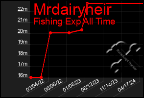 Total Graph of Mrdairyheir