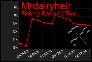 Total Graph of Mrdairyheir