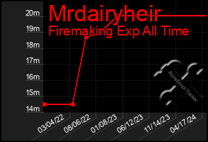 Total Graph of Mrdairyheir