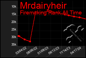 Total Graph of Mrdairyheir