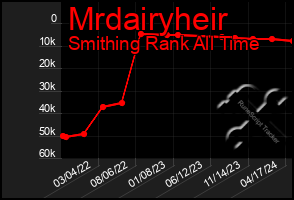 Total Graph of Mrdairyheir