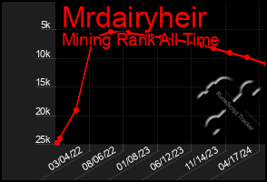 Total Graph of Mrdairyheir