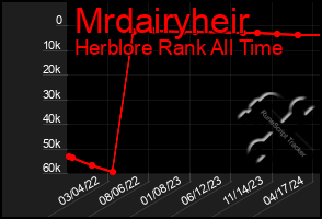 Total Graph of Mrdairyheir