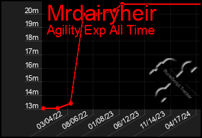 Total Graph of Mrdairyheir