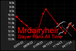 Total Graph of Mrdairyheir