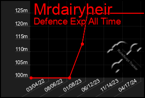 Total Graph of Mrdairyheir