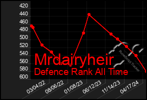 Total Graph of Mrdairyheir