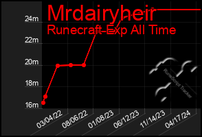 Total Graph of Mrdairyheir