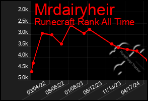 Total Graph of Mrdairyheir