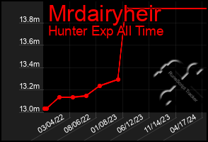 Total Graph of Mrdairyheir