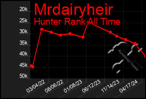 Total Graph of Mrdairyheir