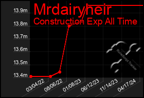 Total Graph of Mrdairyheir