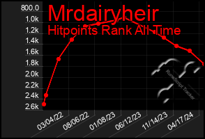 Total Graph of Mrdairyheir