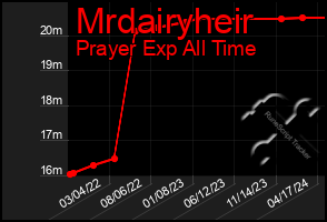 Total Graph of Mrdairyheir