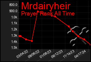 Total Graph of Mrdairyheir