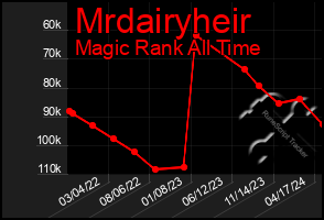 Total Graph of Mrdairyheir