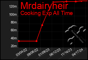 Total Graph of Mrdairyheir