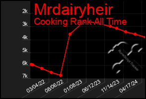 Total Graph of Mrdairyheir