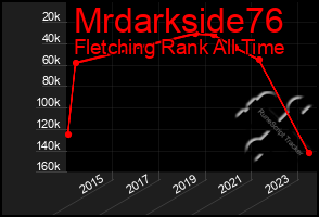 Total Graph of Mrdarkside76