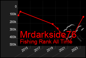 Total Graph of Mrdarkside76