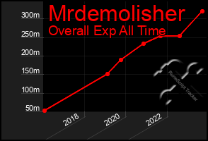Total Graph of Mrdemolisher