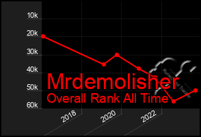 Total Graph of Mrdemolisher