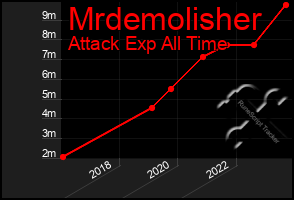 Total Graph of Mrdemolisher