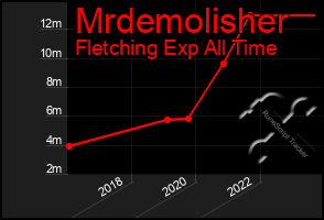 Total Graph of Mrdemolisher