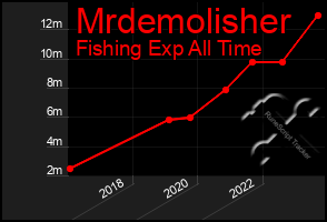 Total Graph of Mrdemolisher