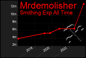 Total Graph of Mrdemolisher