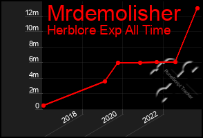 Total Graph of Mrdemolisher