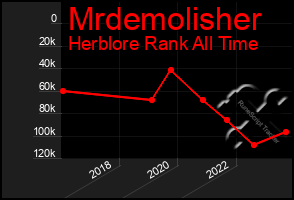 Total Graph of Mrdemolisher
