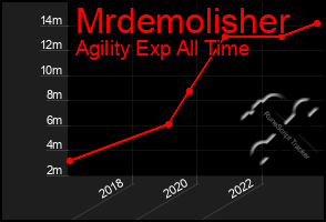 Total Graph of Mrdemolisher