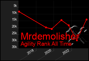 Total Graph of Mrdemolisher