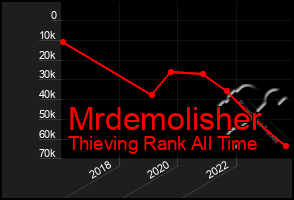 Total Graph of Mrdemolisher