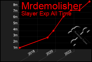 Total Graph of Mrdemolisher